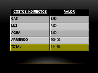 COSTOS INDIRECTOS            VALOR
GAS                  3.60
LUZ                  7.00
AGUA                 4.00
ARRIENDO             200.00
TOTAL                214.60
 
