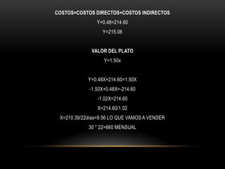 COSTOS=COSTOS DIRECTOS+COSTOS INDIRECTOS
               Y=0.48=214.60
                  Y=215.08


             VALOR DEL PLATO
                  Y=1.50x


            Y=0.48X+214.60=1.50X
            -1.50X+0.48X=-214.60
                -1.02X=214.60
                X=214.60/1.02
 X=210.39/22dias=9.56 LO QUE VAMOS A VENDER
            30 * 22=660 MENSUAL
 