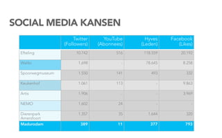 SOCIAL MEDIA KANSEN
                       Twitter     YouTube      Hyves    Facebook
                  (Followers)    (Abonnees)   (Leden)       (Likes)
 Efteling               10.742          516    118.559       20.192

 Walibi                  1.698            -     78.645        8.258

 Spoorwegmuseum          1.550          141       493           332

 Keukenhof               1.061          113          -        9.863

 Artis                   1.906            -          -        3.969

 NEMO                    1.602           24          -            -

 Dierenpark              1.357           35      1.644          320
 Amersfoort
 Madurodam                389            11       377          793
 
