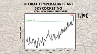 GLOBAL TEMPERATURES ARE
SKYROCKETING
1880
 