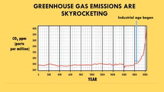 GREENHOUSE GAS EMISSIONS ARE
SKYROCKETING Industrial age began
 