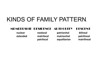 KINDS OF FAMILY PATTERN.
MEMBERSHIP RESIDENCE AUTHORITY
nuclear
extended

neolocal
matrilocal
patrilocal

patriarchal
matriarchal
equalitarian

DESCENT
bilineal
patrilineal
matrilineal

 