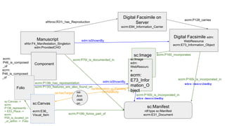 Manuscript
efrbr:F4_Manifestation_Singleton
edm:ProvidedCHO
Digital Facsimile on
Server
ecrm:E84_Information_Carrier
sc:Manifest
rdf:type sc:Manifest
ecrm:E31_Document
Component
Folio
sc:Canvas
ecrm:E36_
Visual_Item
sc:Image
1sc:Image
edm:
WebResourc
e
ecrm:E73_
Information
_Object
ecrm:
P46_is_composed
_of
ecrm:
P46_is_composed
_of
oa:Motivation sc:Painting
oa:hasTarget
ecrm:P165_incorporates
oa:
Ann
otati
on
wdrs:describedby
wdrs:describedby
ecrm:P70i_is_documented_in
ecrm:P165i_is_incorporated_in
Digital Facsimile edm:
WebResource
ecrm:E73_Information_Object
edm:isShownBy
edm:isShownBy
ecrm:P165i_is_incorporated_in
efrbroo:R31i_has_Reproduction
ecrm:P128_carries
ecrm:P106i_forms_part_of
ecrm:P138i_has_representation
ecrm:P130i_features_are_also_found_on
oa:hasBody
sc:Canvas ->
ecrm:
P138_represents -
> E53_Place ->
ecrm:
P59_is_located_on
_or_within -> Folio
 