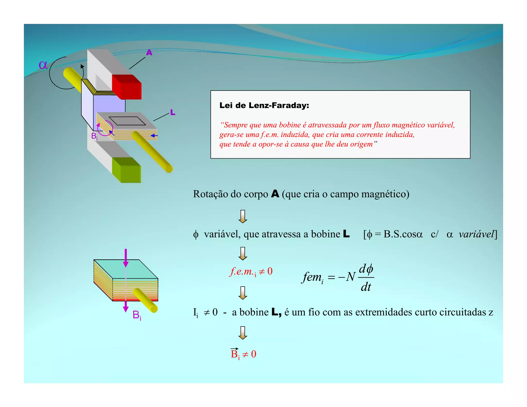 “Sempre que uma bobine é atravessada por um fluxo magnético variável,
gera-se uma f.e.m. induzida, que cria uma corrente induzida,
que tende a opor-se à causa que lhe deu origem”
Rotação do corpo A (que cria o campo magnético)
A
L
a
Bi  0
f variável, que atravessa a bobine L [f = B.S.cosa c/ a variável]
f.e.m.i  0
Ii  0 - a bobine L, é um fio com as extremidades curto circuitadas z
Lei de Lenz-Faraday:
Bi
Bi
i
d
fem N
dt

 
 