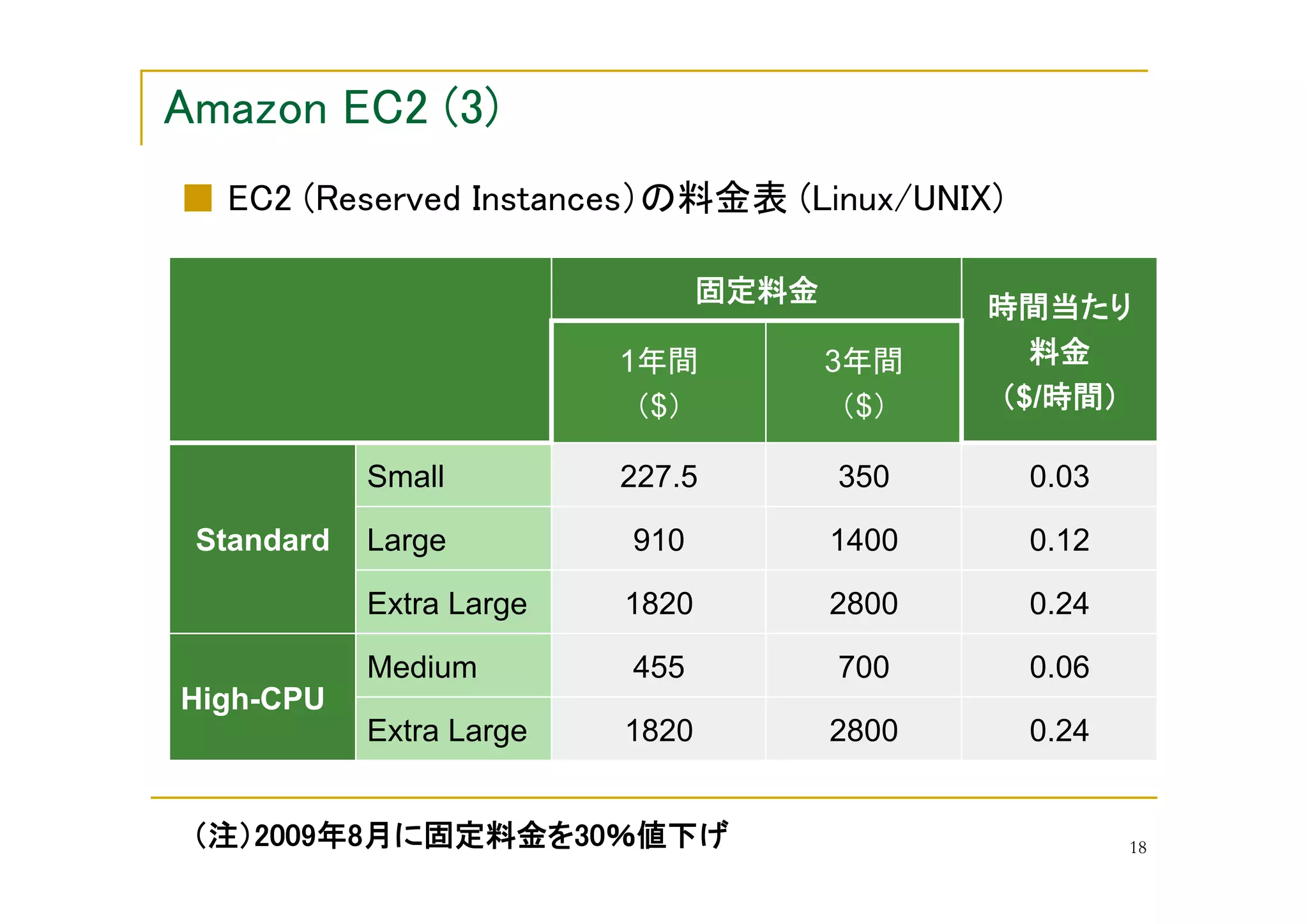 1       	
        3         	
             	
                                      $ 	
                $ 	
          $/        	

             Small	
              227.5	
                350	
           0.03	

Standard	
 Large	
                910	
              1400	
              0.12	

             Extra Large	
        1820	
             2800	
              0.24	

             Medium	
             455	
                  700	
           0.06	
High-CPU	
             Extra Large	
        1820	
             2800	
              0.24	


                                               	
                                  18
 