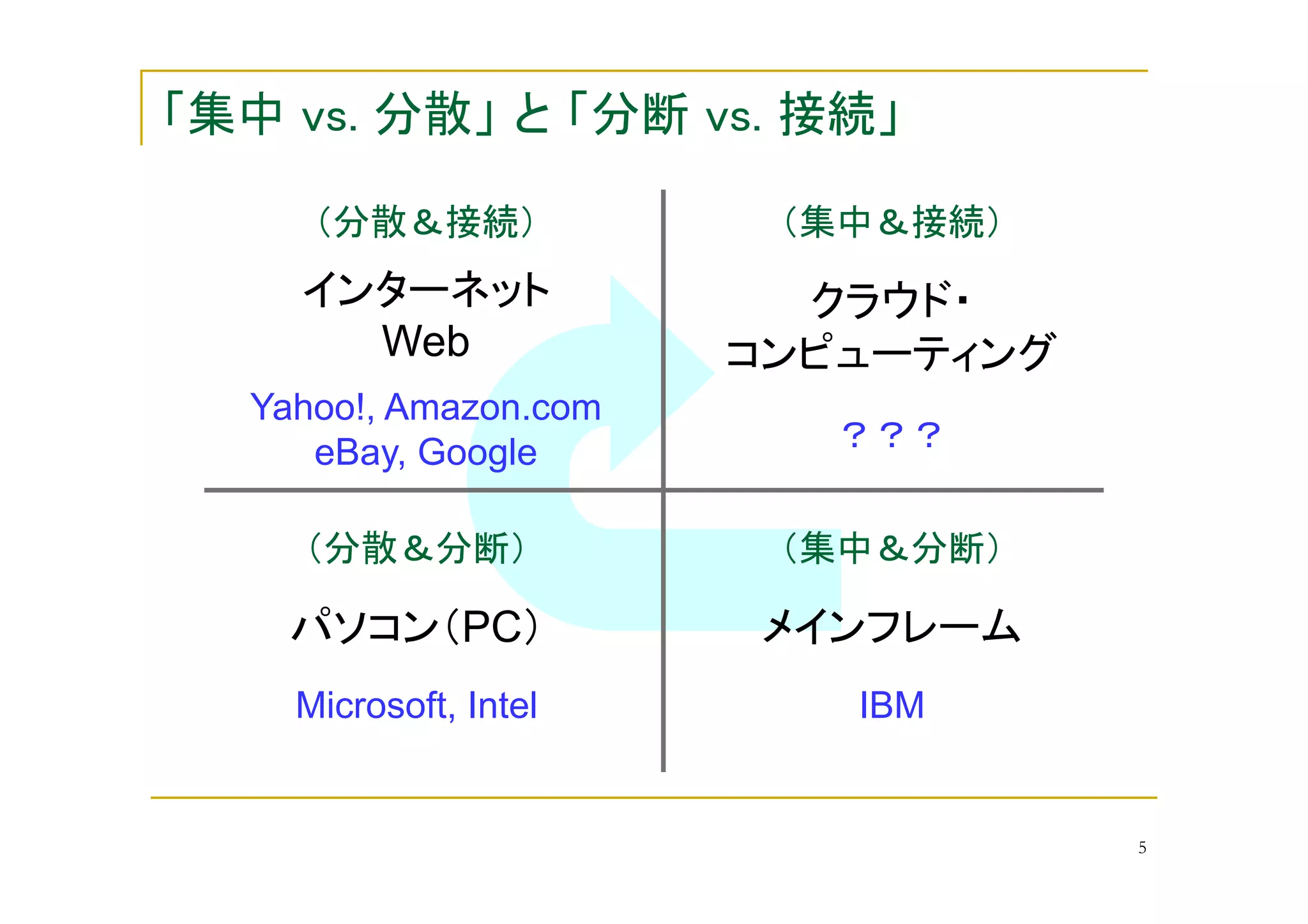 Web                                            	
Yahoo!, Amazon.com
   eBay, Google                   	


                 	
                         	

            PC 	
                                	
  Microsoft, Intel         IBM


                                                           5
 