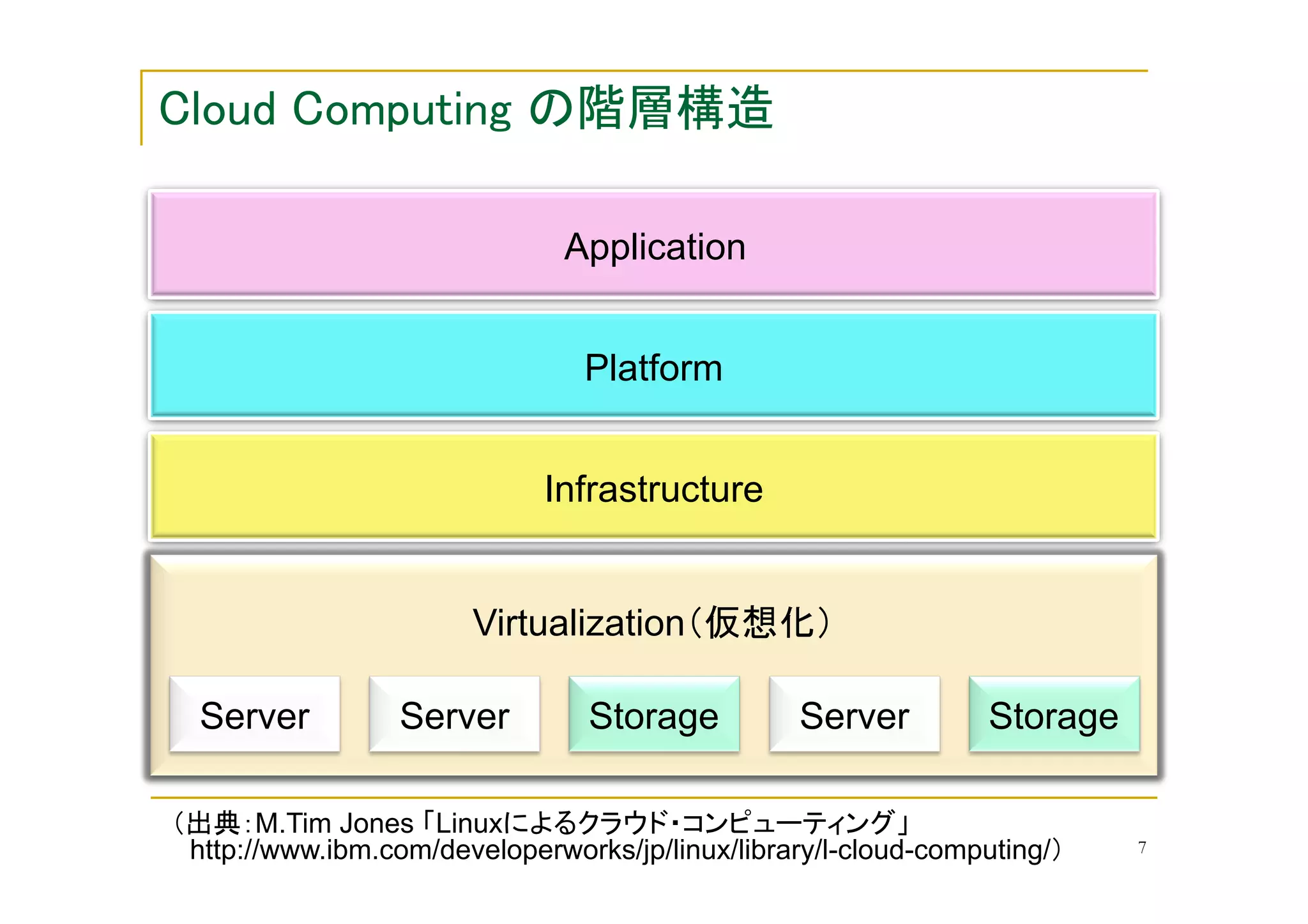 Application


                               Platform


                            Infrastructure


                      Virtualization

Server          Server          Storage          Server         Storage

      M.Tim Jones Linux                                    	
http://www.ibm.com/developerworks/jp/linux/library/l-cloud-computing/ 	
   7
 