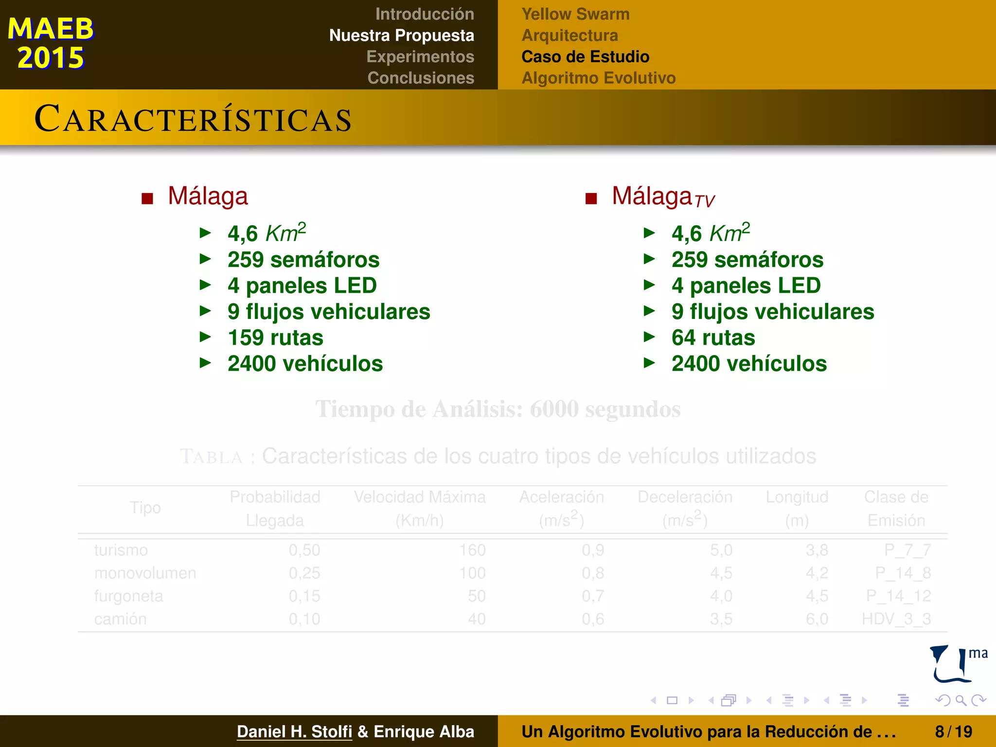 Introducción
Nuestra Propuesta
Experimentos
Conclusiones
Yellow Swarm
Arquitectura
Caso de Estudio
Algoritmo Evolutivo
CARACTERÍSTICAS
Málaga
4,6 Km2
259 semáforos
4 paneles LED
9 ﬂujos vehiculares
159 rutas
2400 vehículos
MálagaTV
4,6 Km2
259 semáforos
4 paneles LED
9 ﬂujos vehiculares
64 rutas
2400 vehículos
Tiempo de Análisis: 6000 segundos
TABLA : Características de los cuatro tipos de vehículos utilizados
Tipo
Probabilidad Velocidad Máxima Aceleración Deceleración Longitud Clase de
Llegada (Km/h) (m/s2
) (m/s2
) (m) Emisión
turismo 0,50 160 0,9 5,0 3,8 P_7_7
monovolumen 0,25 100 0,8 4,5 4,2 P_14_8
furgoneta 0,15 50 0,7 4,0 4,5 P_14_12
camión 0,10 40 0,6 3,5 6,0 HDV_3_3
Daniel H. Stolﬁ & Enrique Alba Un Algoritmo Evolutivo para la Reducción de . . . 8 / 19
 