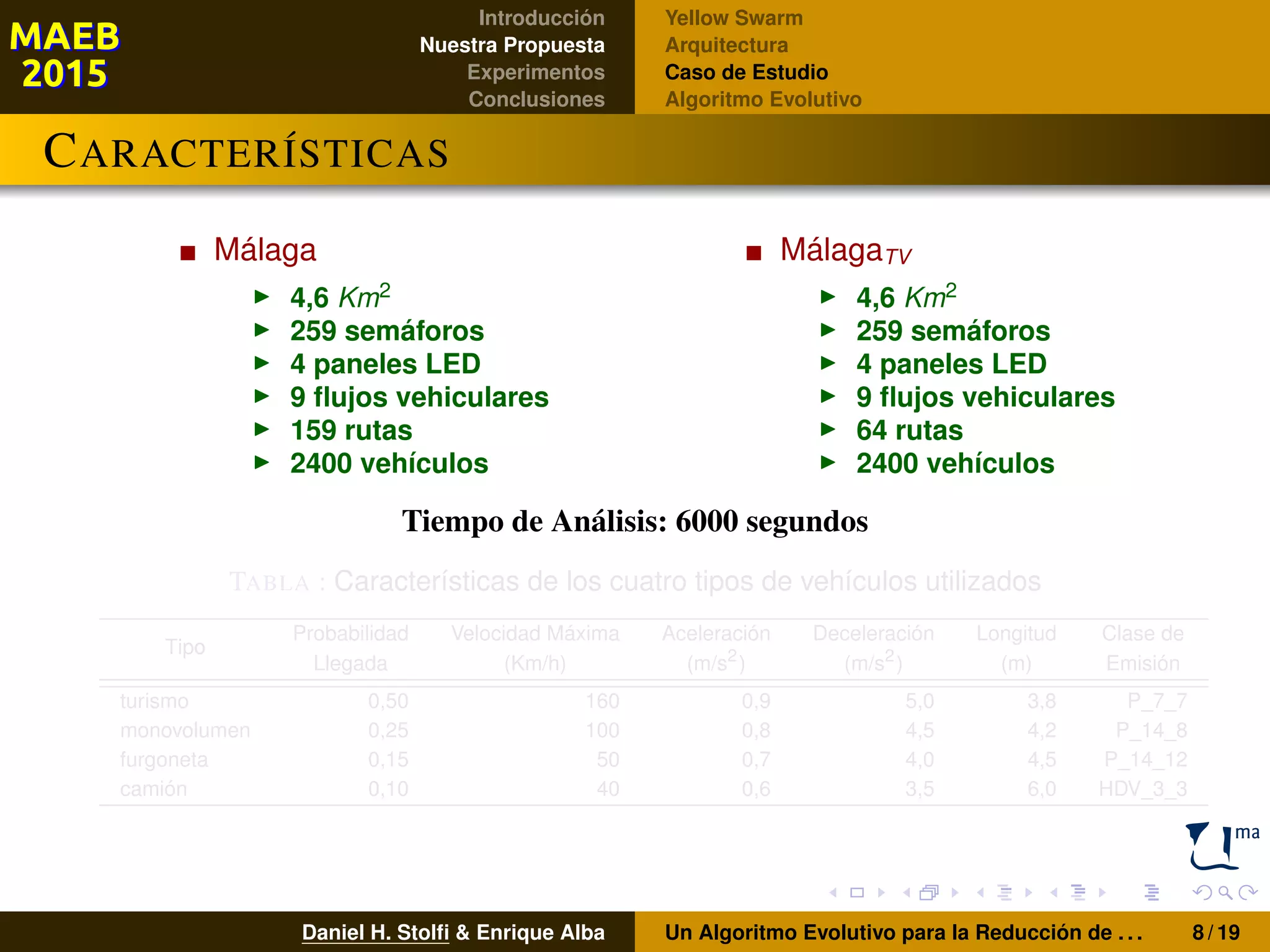 Introducción
Nuestra Propuesta
Experimentos
Conclusiones
Yellow Swarm
Arquitectura
Caso de Estudio
Algoritmo Evolutivo
CARACTERÍSTICAS
Málaga
4,6 Km2
259 semáforos
4 paneles LED
9 ﬂujos vehiculares
159 rutas
2400 vehículos
MálagaTV
4,6 Km2
259 semáforos
4 paneles LED
9 ﬂujos vehiculares
64 rutas
2400 vehículos
Tiempo de Análisis: 6000 segundos
TABLA : Características de los cuatro tipos de vehículos utilizados
Tipo
Probabilidad Velocidad Máxima Aceleración Deceleración Longitud Clase de
Llegada (Km/h) (m/s2
) (m/s2
) (m) Emisión
turismo 0,50 160 0,9 5,0 3,8 P_7_7
monovolumen 0,25 100 0,8 4,5 4,2 P_14_8
furgoneta 0,15 50 0,7 4,0 4,5 P_14_12
camión 0,10 40 0,6 3,5 6,0 HDV_3_3
Daniel H. Stolﬁ & Enrique Alba Un Algoritmo Evolutivo para la Reducción de . . . 8 / 19
 