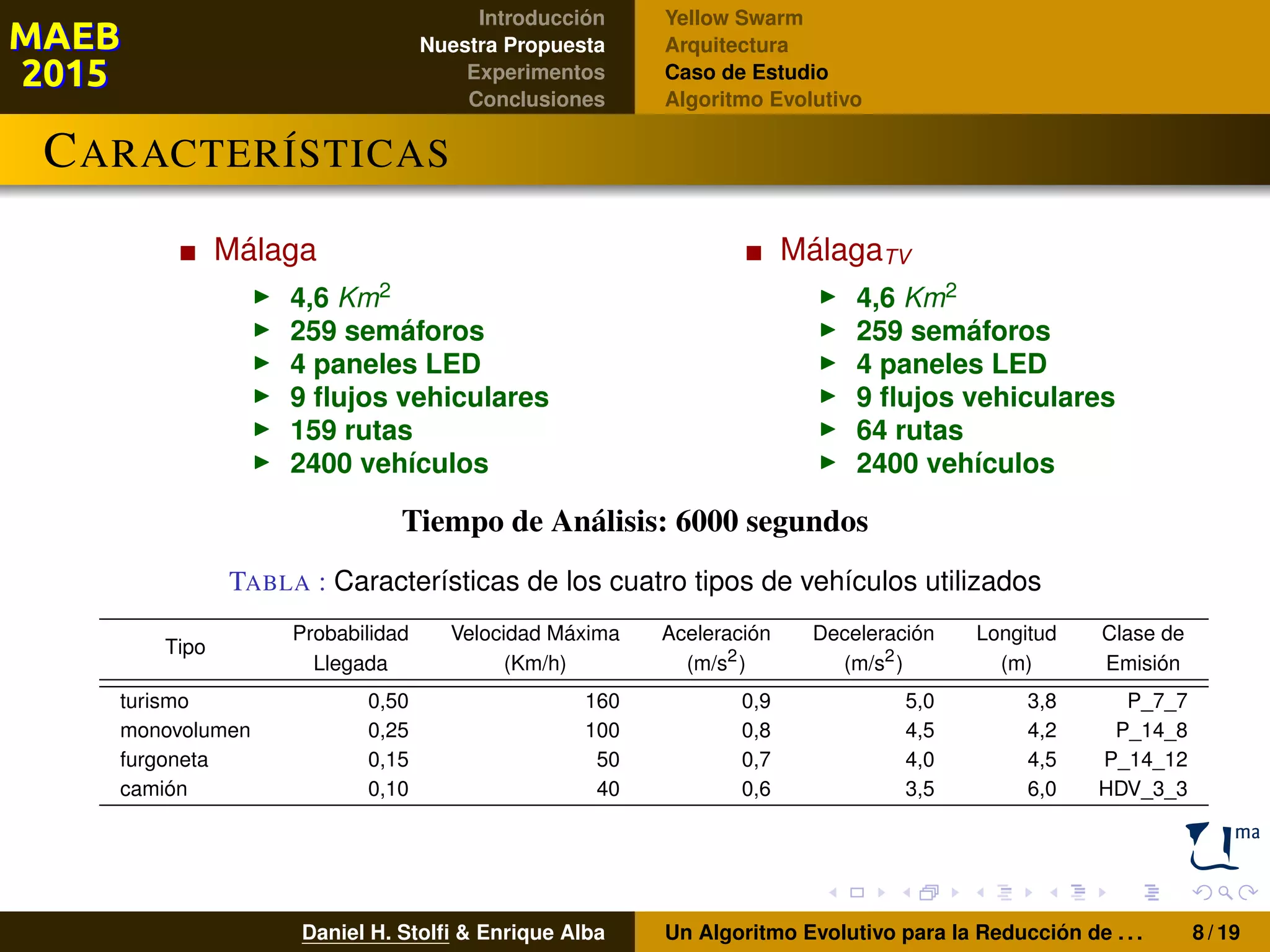 Introducción
Nuestra Propuesta
Experimentos
Conclusiones
Yellow Swarm
Arquitectura
Caso de Estudio
Algoritmo Evolutivo
CARACTERÍSTICAS
Málaga
4,6 Km2
259 semáforos
4 paneles LED
9 ﬂujos vehiculares
159 rutas
2400 vehículos
MálagaTV
4,6 Km2
259 semáforos
4 paneles LED
9 ﬂujos vehiculares
64 rutas
2400 vehículos
Tiempo de Análisis: 6000 segundos
TABLA : Características de los cuatro tipos de vehículos utilizados
Tipo
Probabilidad Velocidad Máxima Aceleración Deceleración Longitud Clase de
Llegada (Km/h) (m/s2
) (m/s2
) (m) Emisión
turismo 0,50 160 0,9 5,0 3,8 P_7_7
monovolumen 0,25 100 0,8 4,5 4,2 P_14_8
furgoneta 0,15 50 0,7 4,0 4,5 P_14_12
camión 0,10 40 0,6 3,5 6,0 HDV_3_3
Daniel H. Stolﬁ & Enrique Alba Un Algoritmo Evolutivo para la Reducción de . . . 8 / 19
 