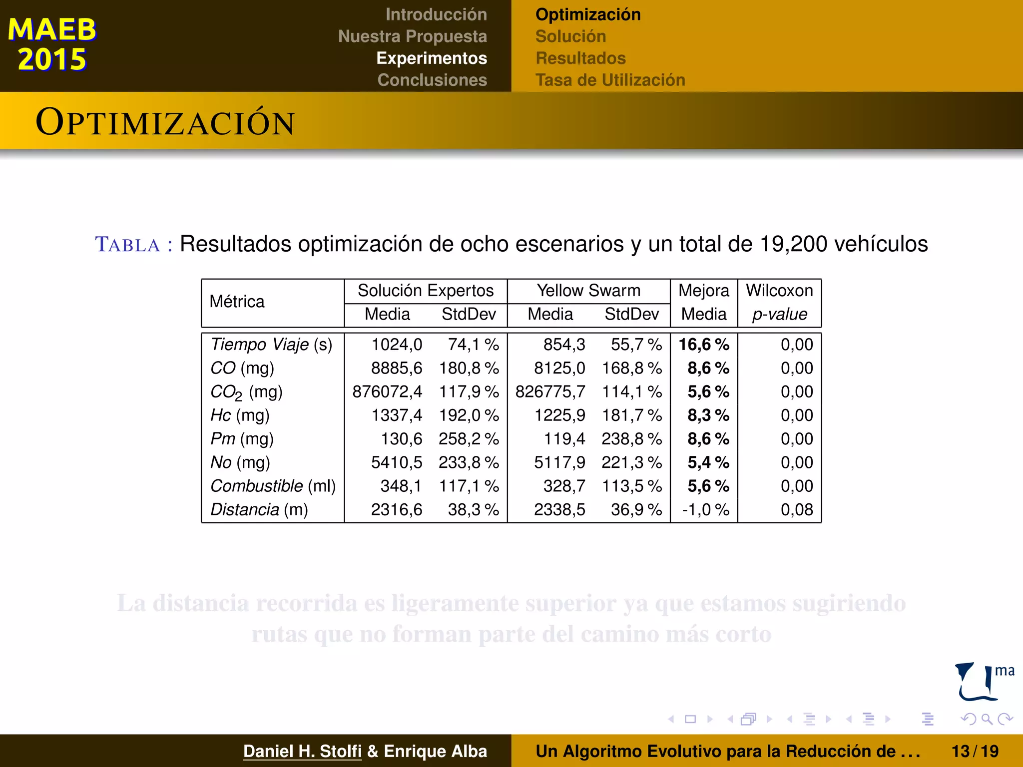 Introducción
Nuestra Propuesta
Experimentos
Conclusiones
Optimización
Solución
Resultados
Tasa de Utilización
OPTIMIZACIÓN
TABLA : Resultados optimización de ocho escenarios y un total de 19,200 vehículos
Métrica
Solución Expertos Yellow Swarm Mejora Wilcoxon
Media StdDev Media StdDev Media p-value
Tiempo Viaje (s) 1024,0 74,1 % 854,3 55,7 % 16,6 % 0,00
CO (mg) 8885,6 180,8 % 8125,0 168,8 % 8,6 % 0,00
CO2 (mg) 876072,4 117,9 % 826775,7 114,1 % 5,6 % 0,00
Hc (mg) 1337,4 192,0 % 1225,9 181,7 % 8,3 % 0,00
Pm (mg) 130,6 258,2 % 119,4 238,8 % 8,6 % 0,00
No (mg) 5410,5 233,8 % 5117,9 221,3 % 5,4 % 0,00
Combustible (ml) 348,1 117,1 % 328,7 113,5 % 5,6 % 0,00
Distancia (m) 2316,6 38,3 % 2338,5 36,9 % -1,0 % 0,08
La distancia recorrida es ligeramente superior ya que estamos sugiriendo
rutas que no forman parte del camino más corto
Daniel H. Stolﬁ & Enrique Alba Un Algoritmo Evolutivo para la Reducción de . . . 13 / 19
 