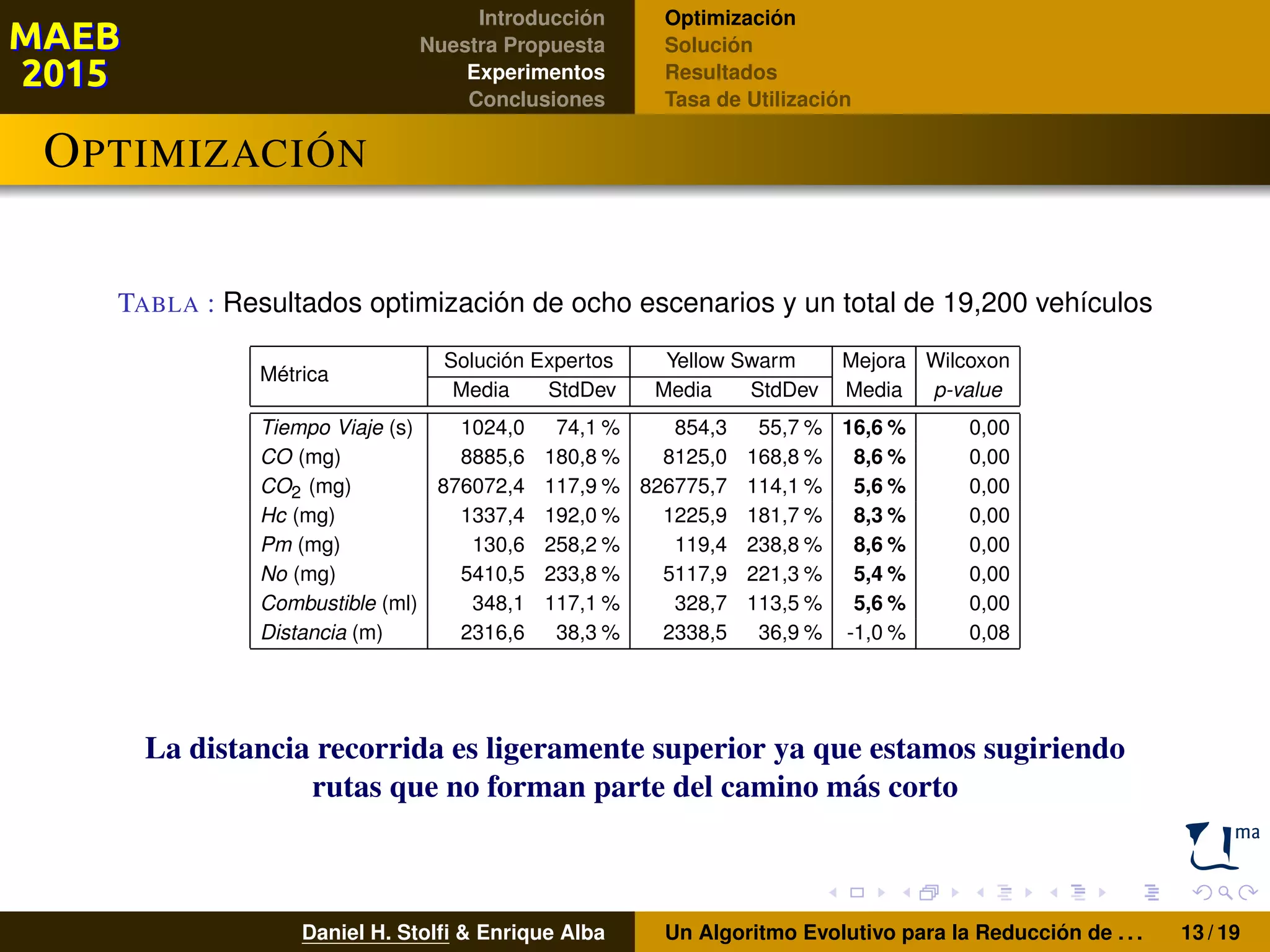 Introducción
Nuestra Propuesta
Experimentos
Conclusiones
Optimización
Solución
Resultados
Tasa de Utilización
OPTIMIZACIÓN
TABLA : Resultados optimización de ocho escenarios y un total de 19,200 vehículos
Métrica
Solución Expertos Yellow Swarm Mejora Wilcoxon
Media StdDev Media StdDev Media p-value
Tiempo Viaje (s) 1024,0 74,1 % 854,3 55,7 % 16,6 % 0,00
CO (mg) 8885,6 180,8 % 8125,0 168,8 % 8,6 % 0,00
CO2 (mg) 876072,4 117,9 % 826775,7 114,1 % 5,6 % 0,00
Hc (mg) 1337,4 192,0 % 1225,9 181,7 % 8,3 % 0,00
Pm (mg) 130,6 258,2 % 119,4 238,8 % 8,6 % 0,00
No (mg) 5410,5 233,8 % 5117,9 221,3 % 5,4 % 0,00
Combustible (ml) 348,1 117,1 % 328,7 113,5 % 5,6 % 0,00
Distancia (m) 2316,6 38,3 % 2338,5 36,9 % -1,0 % 0,08
La distancia recorrida es ligeramente superior ya que estamos sugiriendo
rutas que no forman parte del camino más corto
Daniel H. Stolﬁ & Enrique Alba Un Algoritmo Evolutivo para la Reducción de . . . 13 / 19
 