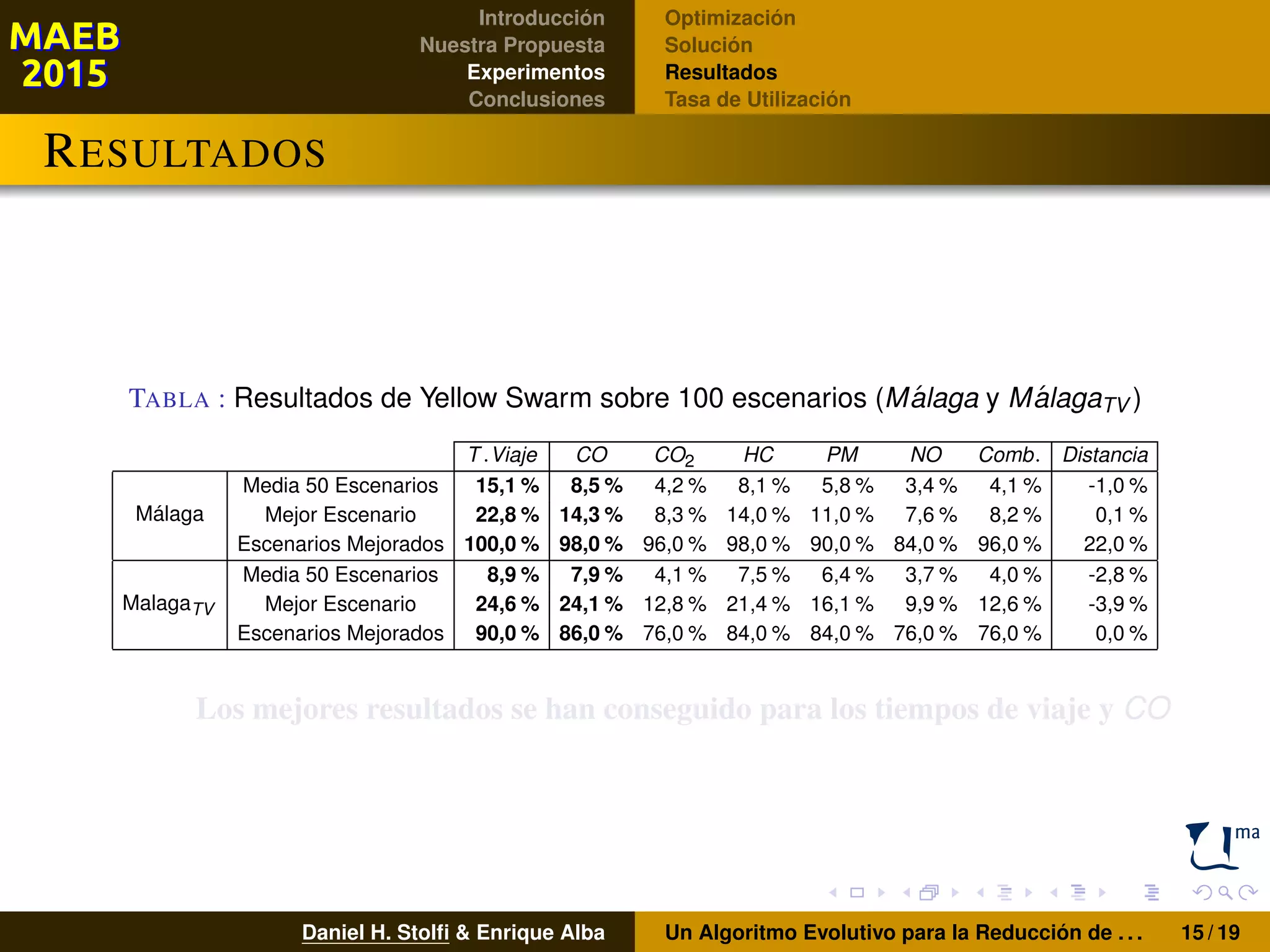 Introducción
Nuestra Propuesta
Experimentos
Conclusiones
Optimización
Solución
Resultados
Tasa de Utilización
RESULTADOS
TABLA : Resultados de Yellow Swarm sobre 100 escenarios (M´alaga y M´alagaTV )
T.Viaje CO CO2 HC PM NO Comb. Distancia
Málaga
Media 50 Escenarios 15,1 % 8,5 % 4,2 % 8,1 % 5,8 % 3,4 % 4,1 % -1,0 %
Mejor Escenario 22,8 % 14,3 % 8,3 % 14,0 % 11,0 % 7,6 % 8,2 % 0,1 %
Escenarios Mejorados 100,0 % 98,0 % 96,0 % 98,0 % 90,0 % 84,0 % 96,0 % 22,0 %
MalagaTV
Media 50 Escenarios 8,9 % 7,9 % 4,1 % 7,5 % 6,4 % 3,7 % 4,0 % -2,8 %
Mejor Escenario 24,6 % 24,1 % 12,8 % 21,4 % 16,1 % 9,9 % 12,6 % -3,9 %
Escenarios Mejorados 90,0 % 86,0 % 76,0 % 84,0 % 84,0 % 76,0 % 76,0 % 0,0 %
Los mejores resultados se han conseguido para los tiempos de viaje y CO
Daniel H. Stolﬁ & Enrique Alba Un Algoritmo Evolutivo para la Reducción de . . . 15 / 19
 
