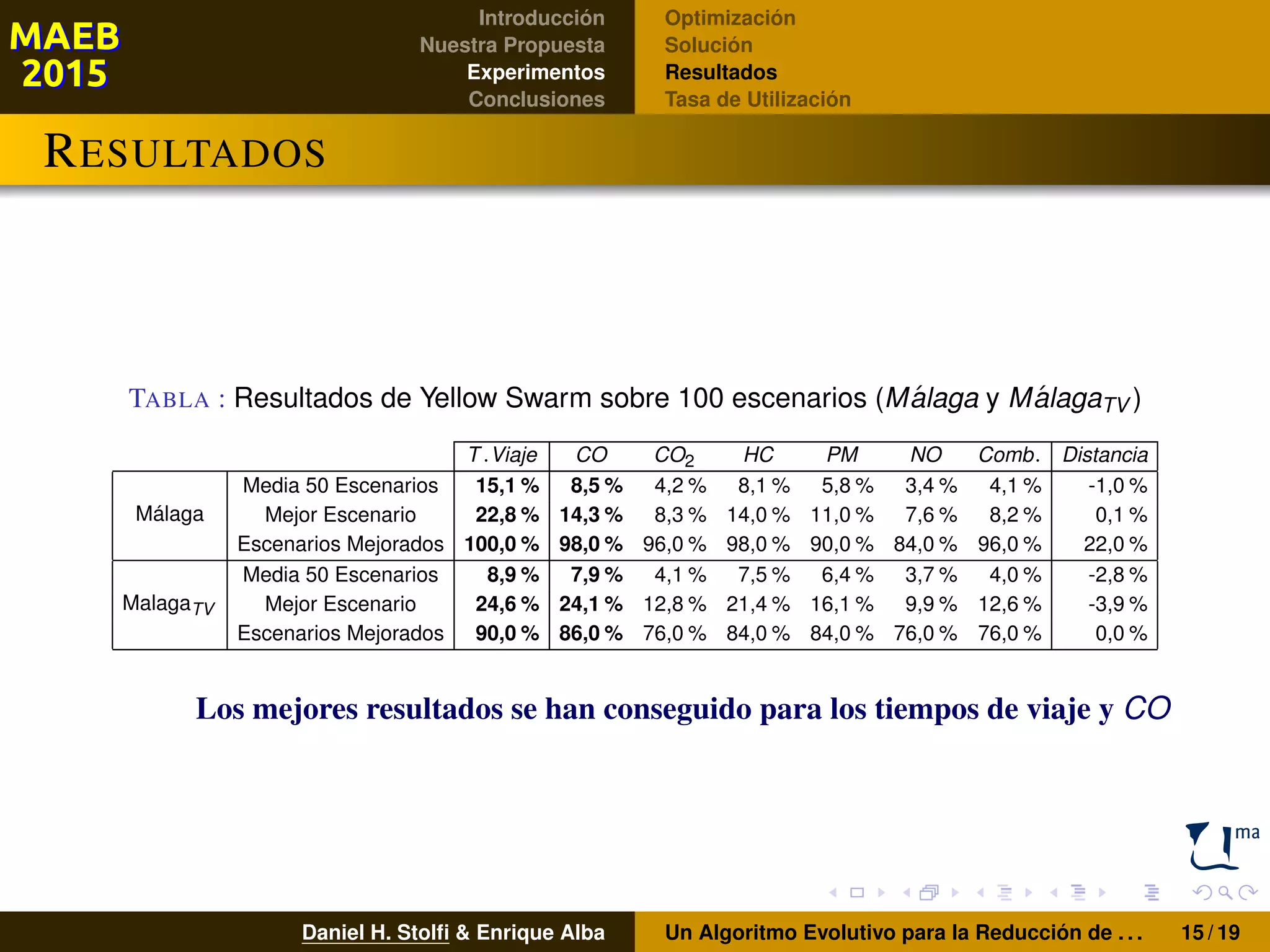 Introducción
Nuestra Propuesta
Experimentos
Conclusiones
Optimización
Solución
Resultados
Tasa de Utilización
RESULTADOS
TABLA : Resultados de Yellow Swarm sobre 100 escenarios (M´alaga y M´alagaTV )
T.Viaje CO CO2 HC PM NO Comb. Distancia
Málaga
Media 50 Escenarios 15,1 % 8,5 % 4,2 % 8,1 % 5,8 % 3,4 % 4,1 % -1,0 %
Mejor Escenario 22,8 % 14,3 % 8,3 % 14,0 % 11,0 % 7,6 % 8,2 % 0,1 %
Escenarios Mejorados 100,0 % 98,0 % 96,0 % 98,0 % 90,0 % 84,0 % 96,0 % 22,0 %
MalagaTV
Media 50 Escenarios 8,9 % 7,9 % 4,1 % 7,5 % 6,4 % 3,7 % 4,0 % -2,8 %
Mejor Escenario 24,6 % 24,1 % 12,8 % 21,4 % 16,1 % 9,9 % 12,6 % -3,9 %
Escenarios Mejorados 90,0 % 86,0 % 76,0 % 84,0 % 84,0 % 76,0 % 76,0 % 0,0 %
Los mejores resultados se han conseguido para los tiempos de viaje y CO
Daniel H. Stolﬁ & Enrique Alba Un Algoritmo Evolutivo para la Reducción de . . . 15 / 19
 