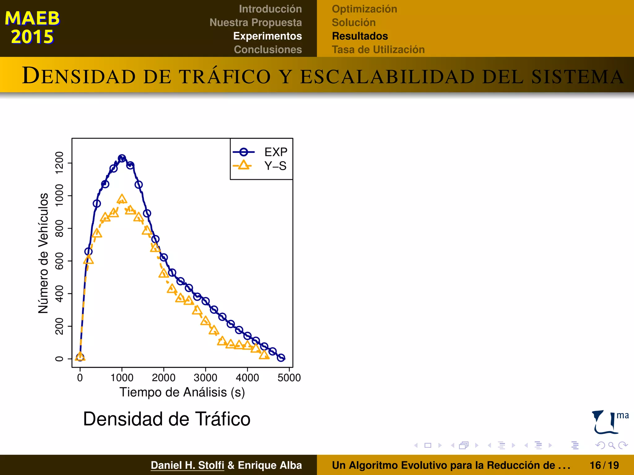 Introducción
Nuestra Propuesta
Experimentos
Conclusiones
Optimización
Solución
Resultados
Tasa de Utilización
DENSIDAD DE TRÁFICO Y ESCALABILIDAD DEL SISTEMA
Densidad de Tráﬁco
Daniel H. Stolﬁ & Enrique Alba Un Algoritmo Evolutivo para la Reducción de . . . 16 / 19
 
