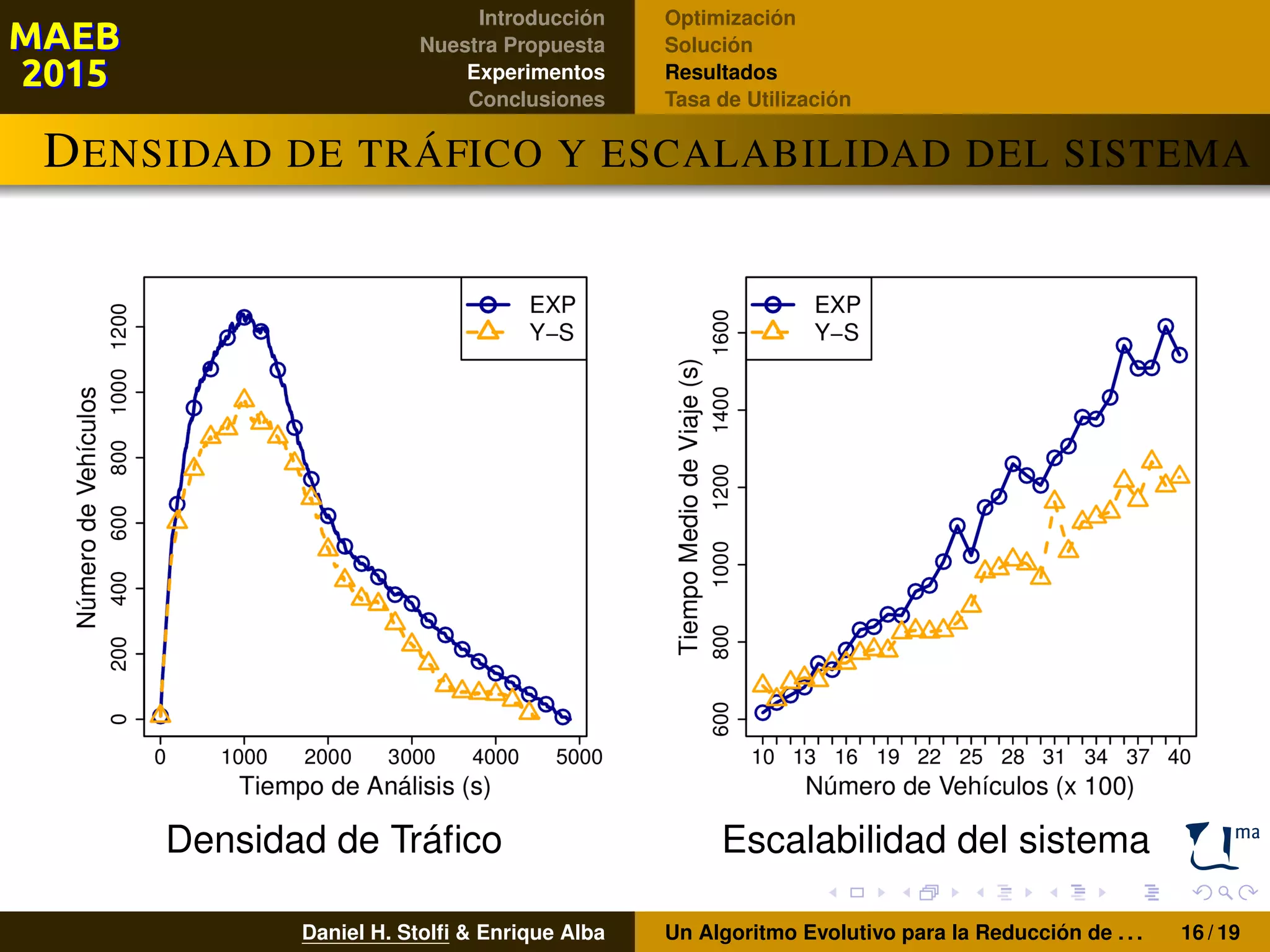 Introducción
Nuestra Propuesta
Experimentos
Conclusiones
Optimización
Solución
Resultados
Tasa de Utilización
DENSIDAD DE TRÁFICO Y ESCALABILIDAD DEL SISTEMA
Densidad de Tráﬁco Escalabilidad del sistema
Daniel H. Stolﬁ & Enrique Alba Un Algoritmo Evolutivo para la Reducción de . . . 16 / 19
 