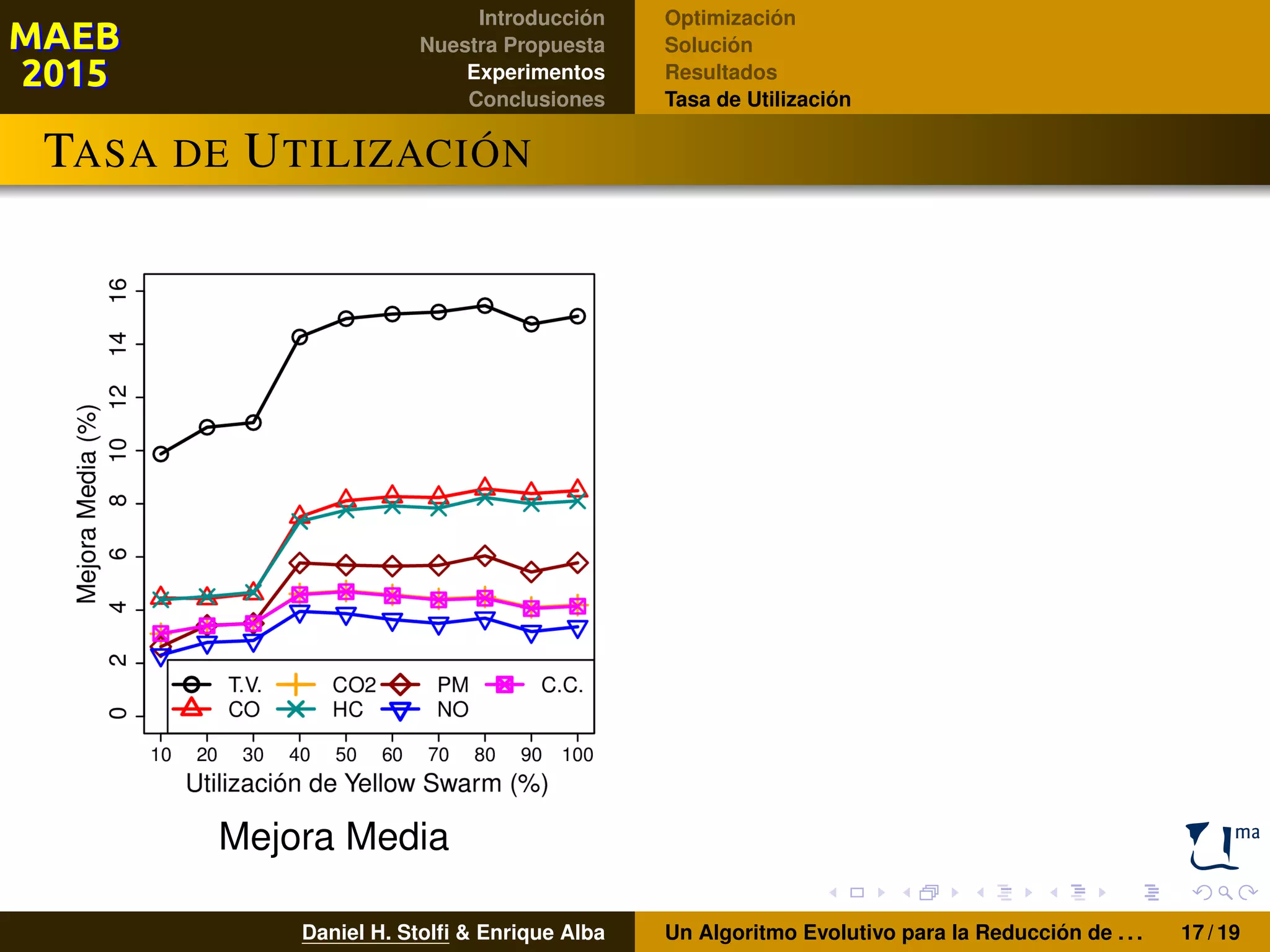 Introducción
Nuestra Propuesta
Experimentos
Conclusiones
Optimización
Solución
Resultados
Tasa de Utilización
TASA DE UTILIZACIÓN
Mejora Media
Daniel H. Stolﬁ & Enrique Alba Un Algoritmo Evolutivo para la Reducción de . . . 17 / 19
 
