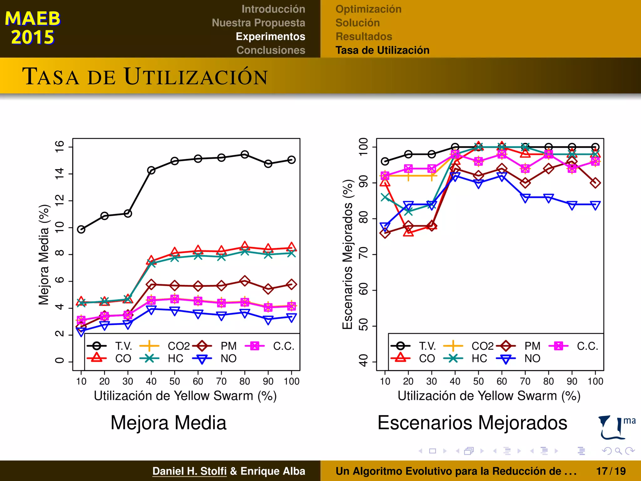 Introducción
Nuestra Propuesta
Experimentos
Conclusiones
Optimización
Solución
Resultados
Tasa de Utilización
TASA DE UTILIZACIÓN
Mejora Media Escenarios Mejorados
Daniel H. Stolﬁ & Enrique Alba Un Algoritmo Evolutivo para la Reducción de . . . 17 / 19
 