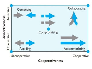 NATURE OF CONFLICT | PPTX