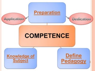 COMPETENCE
Preparation
Define
Pedagogy
Knowledge of
Subject
 
