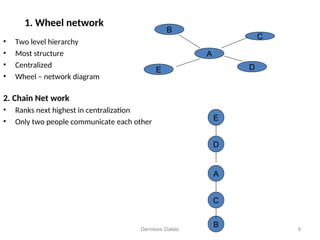 Wheel Network Example Diagram MA EdLM Organization Communication Chapter 7 ppt.ppt