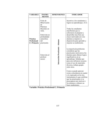 137
VARIABLE INSTRU-
MENTO
DIMENSIONES INDICADOR
Práctica
Profesional
C: Primaria
Ficha de
Observación
de
Prácticas
Docentes en
Aula.
Entrevista en
profundidad:
autocrítica
del
practicante.
Entrevista al
profesor
asesor. InteracciónPracticante-Alumno
Incentiva a los estudiantes a
lograr sus aprendizajes. (4.3)
Todas las estudiantes
manifiestan que se
esforzaron en preparar y
desarrollar muy bien sus
clases motivando así a los
alumnos a mejorar su
disposición para aprender y
mejorar su rendimiento.
La mayoría de profesoras
consideran que las
practicantes motivaron a los
alumnos para obtener logros
significativos en su
aprendizaje. Señalan que
para esto utilizaron recursos
como el uso de materiales
diversos, trabajo grupal,
entre otros.
Como se puede apreciar
existe coincidencia en cuanto
a lo expresado en los tres
instrumentos lo que confirma
que las practicantes sí se
preocuparon por motivar a
los alumnos a obtener un
buen rendimiento.
Variable: Práctica Profesional C: Primaria
 