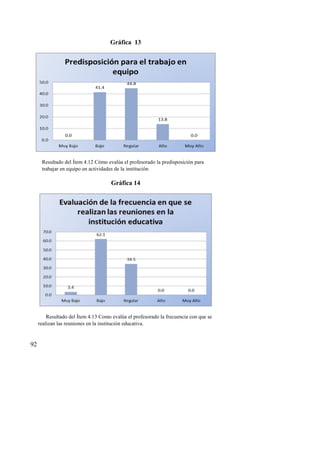 92
Gráfica 13
Resultado del Ítem 4.12 Cómo evalúa el profesorado la predisposición para
trabajar en equipo en actividades de la institución
Gráfica 14
Resultado del Ítem 4.13 Como evalúa el profesorado la frecuencia con que se
realizan las reuniones en la institución educativa.
 