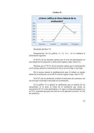 93
Gráfica 15
Resultado del Ítem 7.0
Interpretación: En las gráficas 11, 12, 13 y 14 se evidencia la
información siguiente:
El 86.2% de los docentes opinan que el nivel de participación en
actividades de la institución se ubica entre regular a bajo. (ítem 4.1)
Mientras que el 79.3% de los docentes opinan que la participación
en el consejo educativo institucional se da en un nivel bajo y muy bajo.
De la misma manera la predisposición para el trabajo en equipo
dentro de la institución, en un 86.2% está de regular a bajo. (ítem 4.12)
El 65.5% de los profesores evalúan la frecuencia de reuniones con
un nivel que va de bajo a muy bajo en la institución.
En la gráfica 15 se aprecia la calificación que en opinión de los
encuestados se le pone al clima de la institución que arroja un
mayoritario 62.1% como paternalista y le sigue el clima participativo en
un 31%, aclarando que para este ítem no se ha aplicado la escala 1 al 5 de
los anteriores.
 