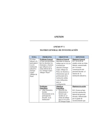 ANEXOS
ANEXO N° 1
MATRIZ GENERAL DE INVESTIGACIÓN
TEMA PROBLEMA OBJETIVOS HIPOTESIS
El clima
laboral y la
participació
n en la
institución
educativa
Enrique
López
Albújar de
Piura
Problema General
¿Cómo son percibidos
por los docentes los
elementos y factores
que influyen en el
clima laboral de la
I.E. Enrique López
Albújar- Piura?
Objetivos General
Describir el clima de
trabajo que se vive en
la Institución
educativa Enrique
López Albújar de
Piura, los factores y
dimensiones que el
profesorado de la
institución señala
como influyentes
para su
configuración.
Hipótesis General
H-1: En la IE de
estudio existe un clima
laboral, caracterizado
por la escasa
comunicación del
personal docente al
interior de la
institución educativa.
Problemas
Específicos
 ¿Qué elementos
inciden
directamente en la
participación
docente en la
institución?
Objetivos
Específicos
 Describir las
dimensiones y
factores que
inciden en el
clima de trabajo
que se vive en la
IE Enrique López
Hipótesis de acción
H-2: Existe un bajo
nivel de satisfacción
laboral del personal
docente, influenciado
por el grado de
reconocimiento que
 