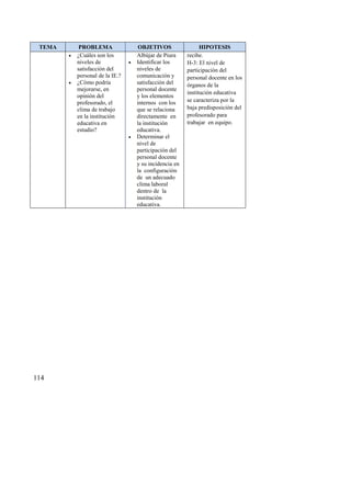 114
TEMA PROBLEMA OBJETIVOS HIPOTESIS
 ¿Cuáles son los
niveles de
satisfacción del
personal de la IE.?
 ¿Cómo podría
mejorarse, en
opinión del
profesorado, el
clima de trabajo
en la institución
educativa en
estudio?
Albújar de Piura
 Identificar los
niveles de
comunicación y
satisfacción del
personal docente
y los elementos
internos con los
que se relaciona
directamente en
la institución
educativa.
 Determinar el
nivel de
participación del
personal docente
y su incidencia en
la configuración
de un adecuado
clima laboral
dentro de la
institución
educativa.
recibe.
H-3: El nivel de
participación del
personal docente en los
órganos de la
institución educativa
se caracteriza por la
baja predisposición del
profesorado para
trabajar en equipo.
 