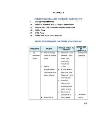 123
ANEXO Nº 4
PROYECTO CURRICULAR DE INSTITUCIÓN EDUCATIVA 2013
1. DATOS INFORMATIVOS
1.1. INSTITUCION EDUCATIVA: Enrique López Albùjar
1.2. UBICACIÓN: Calle Turquía s/n – Urbanización Piura
1.3. UGEL: Piura
1.4. DRE: Piura
1.5. DIRECTOR: Justo Sullón Saavedra
CARTEL DE NECESIDADES E INTERESES DE APRENDIZAJE
PROBLEMAS CAUSAS
POSIBLES FORMAS DE
SOLUCION
NECESIDADES
DE
APRENDIZAJE
 Bajo
rendimiento
escolar
 Falta de apoyo y/o
control del padre de
familia.
 Falta de
acompañamiento y
reforzamiento de los
padres de familia.
 Ausencia de un
 Potenciar la Escuela
de Padres a través
de una mejor
organización
mediante las
Tutorías.
 El padre de familia
debe contar con el
Reglamento Interno
de la Institución.
 Talleres de
capacitación y
actualización a los
padres de familia.
 Concienciar al
apoderado de la
labor que debe
 Estrategias de
aprendizaje
 Técnicas de
estudio
 