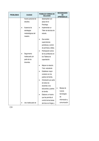 124
PROBLEMAS CAUSAS
POSIBLES FORMAS DE
SOLUCION
NECESIDADES
DE
APRENDIZAJE
horario personal de
estudios.
 Ausencia de
estrategias
metodológicas del
maestro.
 Seguimiento
inadecuado por
parte de los
docentes.
 Uso inadecuado de
desempeñar con
apoyo de la
Psicóloga.
 Implementar un
Taller de técnicas de
estudio.
 Que existan
supervisiones
periódicas y control
de permisos y faltas.
 Participación activa
de los profesores en
los Talleres de
capacitación.
 Mejorar la relación
Tutor- estudiante
 Establecer mayor
contacto con los
padres de familia.
 Orientación por parte
de todos los
docentes a los
educandos y padres
de familia.
 Elaborar un horario
que les permita el
control de las tareas
del día en el hogar y
 Manejo de
nuevas
tecnologías
de
información y
comunicación.
 