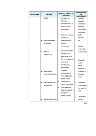 125
PROBLEMAS CAUSAS
POSIBLES FORMAS DE
SOLUCION
NECESIDADES
DE
APRENDIZAJE
las TIC
 Falta de Proyectos
Productivos
 Falta de
organización
 Bajo nivel de
comprensión lectora.
 Falta de motivación
en el estudio.
 Escasa aplicación de
que el alumno
internalice su
responsabilidad y lo
asuma como un
compromiso.
 Programar y ejecutar
sesiones de
aprendizaje en el
Aula de
innovaciones.
 Desarrollar jornadas
de capacitación
sobre el uso de las
TIC en Procesos de
aprendizaje.
 Planificación y
ejecución de
proyectos
productivos en el
Área de Educación
para el Trabajo.
 Desarrollar una
cultura organizativa.
 Organización de
horarios de estudio
(con padres de
familia) y tiempo.
 Software
educativo
(producción
de textos,
razonamiento
matemático,
portal
educativo,
etc.)
 Cultura
emprendedor
a y productiva
 Niveles de
lectura:
Literal,
inferencial y
analógico, en
todas las
Áreas
 Autoestima,
auto concepto
y proyecto de
vida.
 Técnicas de
estudio,
 