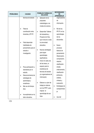 126
PROBLEMAS CAUSAS
POSIBLES FORMAS DE
SOLUCION
NECESIDADES
DE
APRENDIZAJE
técnicas de estudio.
 Falta de
coordinación entre
docentes y PP.FF.
 Falta desarrollar
habilidades de
pensamiento para el
estudio e
investigación.
 Poca participación y
desinterés por el
estudio.
 Desconocimiento de
estrategias de
aprendizaje y
enseñanza.
 Mal uso del tiempo
libre
 Incumplimiento en la
labor educativa.
 Aplicación de la
propuesta
metodológica: res
niveles de Lectura.
 Desarrollar Talleres
de Autoestima y
Proyecto de Vida,
que involucre a toda
la comunidad
educativa.
 Nuevas estrategias
para lograr
aprendizajes
significativos.
 Incluir en cada una
de las áreas, un
espacio para la
enseñanza de
técnicas de estudio
y/o organizadores de
información.
 Elaborar un plan de
trabajo en alianza
con los PPFF, para
mejorar el
aprendizaje de sus
hijos.
organizadores
de
información.
 Rol de los
PP.FF en los
aprendizajes
de los
educandos.
 Nueve
procesos
básicos de
pensamiento:
Observación,
comparación,
relación,
clasificación
simple,
ordenamiento,
clasificación
jerárquica,
análisis,
síntesis y
evaluación.
 Estrategias de
autoaprendiza
je.
 Uso del
 