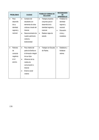 130
PROBLEMAS CAUSAS
POSIBLES FORMAS DE
SOLUCION
NECESIDADES
DE
APRENDIZAJE
 Poco
desarrollo
de su
identidad
regional y
nacional
 Contacto del
estudiante con
elementos de otras
culturas a través del
Internet.
 Desconocimiento de
nuestro patrimonio
cultural y
biodiversidad
 Trabajar proyectos
conjuntos para el
desarrollo de la
identidad regional y
nacional.
 Realizar viajes de
estudio
 Fortalecer la
identidad
regional y
nacional
 Educación
cívica y
ciudadana
 Patrones
de
conducta
negativos
en el
alumno.
 Poco interés del
padre de familia en
la formación integral
de sus hijos.
 Influencia de los
medios de
comunicación e
Internet
 Entorno social
violento
.
 Trabajar con Escuela
de Padres.
 Establecer y
fortalecer
valores.
 