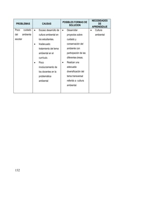 132
PROBLEMAS CAUSAS
POSIBLES FORMAS DE
SOLUCION
NECESIDADES
DE
APRENDIZAJE
Poco cuidado
del ambiente
escolar
 Escaso desarrollo de
cultura ambiental en
los estudiantes.
 Inadecuado
tratamiento del tema
ambiental en el
currículo.
 Poco
involucramiento de
los docentes en la
problemática
ambiental
 Desarrollar
proyectos sobre
cuidado y
conservación del
ambiente con
participación de las
diferentes áreas.
 Realizar una
adecuada
diversificación del
tema transversal
referido a cultura
ambiental
 Cultura
ambiental
 