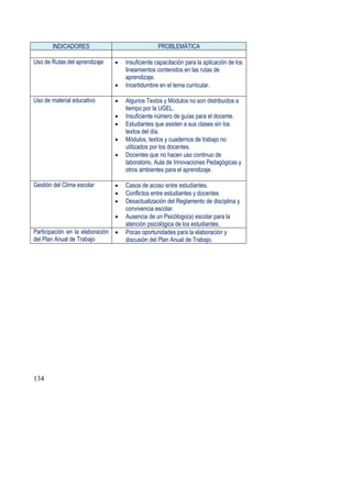 134
INDICADORES PROBLEMÁTICA
Uso de Rutas del aprendizaje  Insuficiente capacitación para la aplicación de los
lineamientos contenidos en las rutas de
aprendizaje.
 Incertidumbre en el tema curricular.
Uso de material educativo  Algunos Textos y Módulos no son distribuidos a
tiempo por la UGEL.
 Insuficiente número de guías para el docente.
 Estudiantes que asisten a sus clases sin los
textos del día.
 Módulos, textos y cuadernos de trabajo no
utilizados por los docentes.
 Docentes que no hacen uso continuo de
laboratorio, Aula de Innovaciones Pedagógicas y
otros ambientes para el aprendizaje.
Gestión del Clima escolar  Casos de acoso entre estudiantes.
 Conflictos entre estudiantes y docentes
 Desactualización del Reglamento de disciplina y
convivencia escolar.
 Ausencia de un Psicólogo(a) escolar para la
atención psicológica de los estudiantes.
Participación en la elaboración
del Plan Anual de Trabajo
 Pocas oportunidades para la elaboración y
discusión del Plan Anual de Trabajo.
 