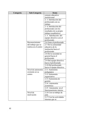 62
Categoría Sub-Categoría Items
consejo educativo
institucional
2. 3. Satisfacción del
profesorado con su
trabajo
2. 4. Satisfacción del
profesorado con los
resultados de su propio
trabajo (académico)
2. 5. Satisfacción del
equipo directivo con el
profesorado
Reconocimiento
del trabajo que se
realiza en el centro
2.6 Entre el profesorado
2.7 De la comunidad
educativa de la
institución hacia el
profesorado
2.8 De la sociedad en
general hacia el
profesorado
2.9 Del equipo directivo
hacia el profesorado
2.10 Del profesorado
hacia el equipo directivo
Nivel de autonomía
existente en su
centro
2.11 Autonomía
pedagógica
2.12 Autonomía
organizativa
2.13 Autonomía de
gestión
2.14 Autonomía
económica
2.15 Autonomía en el
funcionamiento interno
Nivel de
motivación
2.16 Con su trabajo de
aula
2.17 Con las actividades
internas que se
 