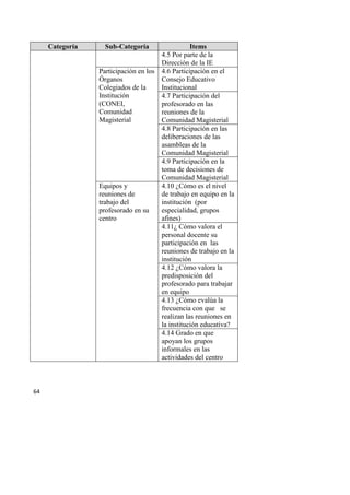 64
Categoría Sub-Categoría Items
4.5 Por parte de la
Dirección de la IE
Participación en los
Órganos
Colegiados de la
Institución
(CONEI,
Comunidad
Magisterial
4.6 Participación en el
Consejo Educativo
Institucional
4.7 Participación del
profesorado en las
reuniones de la
Comunidad Magisterial
4.8 Participación en las
deliberaciones de las
asambleas de la
Comunidad Magisterial
4.9 Participación en la
toma de decisiones de
Comunidad Magisterial
Equipos y
reuniones de
trabajo del
profesorado en su
centro
4.10 ¿Cómo es el nivel
de trabajo en equipo en la
institución (por
especialidad, grupos
afines)
4.11¿ Cómo valora el
personal docente su
participación en las
reuniones de trabajo en la
institución
4.12 ¿Cómo valora la
predisposición del
profesorado para trabajar
en equipo
4.13 ¿Cómo evalúa la
frecuencia con que se
realizan las reuniones en
la institución educativa?
4.14 Grado en que
apoyan los grupos
informales en las
actividades del centro
 