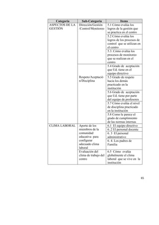 65
Categoría Sub-Categoría Items
ASPECTOS DE LA
GESTIÓN
Dirección/Gestión
/Control/Monitoreo
5.1 Cómo evalúa los
logros de la gestión que
se practica en el centro
5.2 Cómo evalúa los
logros de los procesos de
control que se utilizan en
el centro
5.3. Cómo evalúa los
procesos de monitoreo
que se realizan en el
centro
Respeto/Aceptació
n/Disciplina
5.4 Grado de aceptación
que Ud. tiene en el
equipo directivo
5.5 Grado de respeto
hacia los demás
practicado en la
institución
5.6 Grado de aceptación
que Ud. tiene por parte
del equipo de profesores
5.7 Cómo evalúa el nivel
de disciplina practicado
en la institución
5.8 Como le parece el
grado de cumplimiento
de las normas internas
CLIMA LABORAL Aporte de los
miembros de la
comunidad
educativa para
configurar
adecuado clima
laboral
6.1 El equipo directivo
6..2 El personal docente
6. 3 El personal
administrativo
6. 4. Los padres de
Familia
Evaluación del
clima de trabajo del
centro
6.5 Cómo evalúa
globalmente el clima
laboral que se vive en la
institución
 