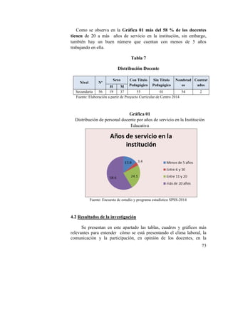 73
Como se observa en la Gráfica 01 más del 58 % de los docentes
tienen de 20 a más años de servicio en la institución, sin embargo,
también hay un buen número que cuentan con menos de 5 años
trabajando en ella.
Tabla 7
Distribución Docente
Nivel Nº
Sexo Con Título
Pedagógico
Sin Título
Pedagógico
Nombrad
os
Contrat
adosH M
Secundaria 56 19 37 55 01 54 2
Fuente: Elaboración a partir de Proyecto Curricular de Centro 2014
Gráfica 01
Distribución de personal docente por años de servicio en la Institución
Educativa
Fuente: Encuesta de estudio y programa estadístico SPSS-2014
4.2 Resultados de la investigación
Se presentan en este apartado las tablas, cuadros y gráficos más
relevantes para entender cómo se está presentando el clima laboral, la
comunicación y la participación, en opinión de los docentes, en la
 