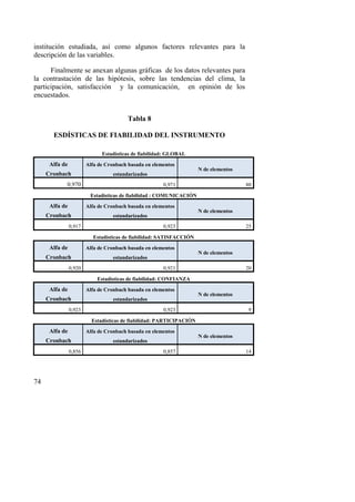 74
institución estudiada, así como algunos factores relevantes para la
descripción de las variables.
Finalmente se anexan algunas gráficas de los datos relevantes para
la contrastación de las hipótesis, sobre las tendencias del clima, la
participación, satisfacción y la comunicación, en opinión de los
encuestados.
Tabla 8
ESDÍSTICAS DE FIABILIDAD DEL INSTRUMENTO
Estadísticas de fiabilidad: GLOBAL
Alfa de
Cronbach
Alfa de Cronbach basada en elementos
estandarizados
N de elementos
0,970 0,971 80
Estadísticas de fiabilidad : COMUNICACIÓN
Alfa de
Cronbach
Alfa de Cronbach basada en elementos
estandarizados
N de elementos
0,917 0,923 25
Estadísticas de fiabilidad: SATISFACCIÓN
Alfa de
Cronbach
Alfa de Cronbach basada en elementos
estandarizados
N de elementos
0,920 0,921 20
Estadísticas de fiabilidad: CONFIANZA
Alfa de
Cronbach
Alfa de Cronbach basada en elementos
estandarizados
N de elementos
0,923 0,923 9
Estadísticas de fiabilidad: PARTICIPACIÓN
Alfa de
Cronbach
Alfa de Cronbach basada en elementos
estandarizados
N de elementos
0,856 0,857 14
 