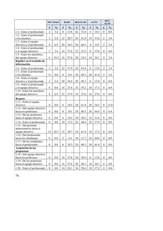 76
MUY BAJO BAJO REGULAR ALTO
MUY
ALTO
f % f % f % f % f. %
1.1 - Entre el profesorado 2 3.4 8 13.8 42 72.4 6 10.3 0 0.0
1.2 - Entre el profesorado
y los alumnos 2 3.4 12 20.7 24 41.4 18 31.0 2 3.4
1.3 - Entre el equipo
directivo y el profesorado 4 6.9 20 34.5 28 48.3 4 6.9 2 3.4
1.4 - Entre el profesorado
y el equipo directivo 2 3.4 16 27.6 32 55.2 8 13.8 0 0.0
1.5 - Entre los miembros
del equipo directivo 6 10.3 16 27.6 20 34.5 14 24.1 2 3.4
Rapidez en el traslado de
información:
1.6 - Entre el profesorado 2 3.4 22 37.9 24 41.4 8 13.8 2 3.4
1.7 - Entre el profesorado
y los alumnos 0 0.0 4 6.9 28 48.3 24 41.4 2 3.4
1.8 - Entre el equipo
directivo y el profesorado 2 3.4 20 34.5 28 48.3 8 13.8 0 0.0
1.9 - Entre el profesorado
y el equipo directivo 0 0.0 16 27.6 32 55.2 10 17.2 0 0.0
1.10 - Entre los miembros
del equipo directivo 4 6.9 22 37.9 16 27.6 16 27.6 0 0.0
Respeto
1.11 - Entre el equipo
directivo 0 0.0 6 10.3 24 41.4 20 34.5 8 13.8
1.12 - Del equipo directivo
hacia los profesores 0 0.0 0 0.0 28 48.3 26 44.8 4 6.9
1.13 - De los profesores
hacia el equipo directivo 0 0.0 6 10.3 34 58.6 18 31.0 0 0.0
1.14 - Entre el profesorado 0 0.0 10 17.2 26 44.8 22 37.9 0 0.0
1.15 - Del personal
administrativo hacia el
equipo directivo 12 20.7 12 20.7 24 41.4 10 17.2 0 0.0
1.16 - Del profesorado
hacia los estudiantes 0 0.0 2 3.4 30 51.7 26 44.8 0 0.0
1.17 - De los estudiantes
hacia el profesorado 0 0.0 6 10.3 28 48.3 24 41.4 0 0.0
Aceptación de las
propuestas:
1.18 - Del equipo directivo
hacia los profesores 0 0.0 16 27.6 34 58.6 8 13.8 0 0.0
1.19 - De los profesores
hacia el equipo directivo 0 0.0 16 27.6 28 48.3 14 24.1 0 0.0
1.20 - Entre el profesorado 0 0.0 14 24.1 34 58.6 10 17.2 0 0.0
 