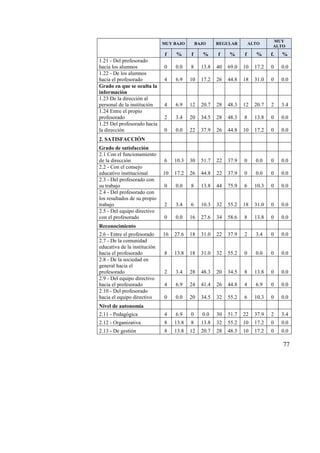 77
MUY BAJO BAJO REGULAR ALTO
MUY
ALTO
f % f % f % f % f. %
1.21 - Del profesorado
hacia los alumnos 0 0.0 8 13.8 40 69.0 10 17.2 0 0.0
1.22 - De los alumnos
hacia el profesorado 4 6.9 10 17.2 26 44.8 18 31.0 0 0.0
Grado en que se oculta la
información
1.23 De la dirección al
personal de la institución 4 6.9 12 20.7 28 48.3 12 20.7 2 3.4
1.24 Entre el propio
profesorado 2 3.4 20 34.5 28 48.3 8 13.8 0 0.0
1.25 Del profesorado hacia
la dirección 0 0.0 22 37.9 26 44.8 10 17.2 0 0.0
2. SATISFACCIÓN
Grado de satisfacción
2.1 Con el funcionamiento
de la dirección 6 10.3 30 51.7 22 37.9 0 0.0 0 0.0
2.2 - Con el consejo
educativo institucional 10 17.2 26 44.8 22 37.9 0 0.0 0 0.0
2.3 - Del profesorado con
su trabajo 0 0.0 8 13.8 44 75.9 6 10.3 0 0.0
2.4 - Del profesorado con
los resultados de su propio
trabajo 2 3.4 6 10.3 32 55.2 18 31.0 0 0.0
2.5 - Del equipo directivo
con el profesorado 0 0.0 16 27.6 34 58.6 8 13.8 0 0.0
Reconocimiento
2.6 - Entre el profesorado 16 27.6 18 31.0 22 37.9 2 3.4 0 0.0
2.7 - De la comunidad
educativa de la institución
hacia el profesorado 8 13.8 18 31.0 32 55.2 0 0.0 0 0.0
2.8 - De la sociedad en
general hacia el
profesorado 2 3.4 28 48.3 20 34.5 8 13.8 0 0.0
2.9 - Del equipo directivo
hacia el profesorado 4 6.9 24 41.4 26 44.8 4 6.9 0 0.0
2.10 - Del profesorado
hacia el equipo directivo 0 0.0 20 34.5 32 55.2 6 10.3 0 0.0
Nivel de autonomía
2.11 - Pedagógica 4 6.9 0 0.0 30 51.7 22 37.9 2 3.4
2.12 - Organizativa 8 13.8 8 13.8 32 55.2 10 17.2 0 0.0
2.13 - De gestión 8 13.8 12 20.7 28 48.3 10 17.2 0 0.0
 