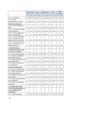 78
MUY BAJO BAJO REGULAR ALTO
MUY
ALTO
f % f % f % f % f. %
2.14 - Económica 12 20.7 10 17.2 26 44.8 10 17.2 0 0.0
2.15 - En el
funcionamiento interno 10 17.2 4 6.9 36 62.1 8 13.8 0 0.0
Nivel de motivación
2.16 - Con su trabajo de
aula 0 0.0 6 10.3 28 48.3 24 41.4 0 0.0
2.17 - Con las actividades
de la institución 0 0.0 18 31.0 24 41.4 16 27.6 0 0.0
2.18 - Con las relaciones
hacia la comunidad 2 3.4 20 34.5 34 58.6 2 3.4 0 0.0
2.19 – Con las relaciones
que se establecen con el
personal de la institución 0 0.0 16 27.6 32 55.2 10 17.2 0 0.0
2.20 – Con las relaciones
que se establecen con el
equipo directivo 4 6.9 12 20.7 32 55.2 10 17.2 0 0.0
3. CONFIANZA
Grado de confianza que
se vive en su centro
3.1 - Entre el profesorado 2 3.4 18 31.0 30 51.7 8 13.8 0 0.0
3.2 - Entre los miembros
del equipo directivo 6 10.3 4 6.9 34 58.6 12 20.7 2 3.4
3.3 - Entre la dirección y el
personal docente 6 10.3 4 6.9 34 58.6 14 24.1 0 0.0
3.4 - Entre los docentes y
los estudiantes 2 3.4 10 17.2 30 51.7 16 27.6 0 0.0
Grado de sinceridad
3.5 - Entre el profesorado 6 10.3 22 37.9 28 48.3 2 3.4 0 0.0
3.6 - Entre los miembros
del equipo directivo 6 10.3 12 20.7 30 51.7 8 13.8 2 3.4
3.7 - Entre la dirección y el
profesorado 8 13.8 10 17.2 26 44.8 14 24.1 0 0.0
3.8 - Entre los profesores y
los estudiantes 4 6.9 10 17.2 32 55.2 12 20.7 0 0.0
3.9 - Entre la comunidad
educativa 2 3.4 24 41.4 28 48.3 4 6.9 0 0.0
4. PARTICIPACIÓN
Nivel de participación en
las actividades de la
institución
4.1 - Del profesorado 0 0.0 16 27.6 34 58.6 8 13.8 0 0.0
 