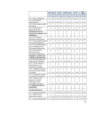 79
MUY BAJO BAJO REGULAR ALTO
MUY
ALTO
f % f % f % f % f. %
4.2 - De los estudiantes 0 0.0 12 20.7 32 55.2 14 24.1 0 0.0
4.3 - Del personal
administrativo 16 27.6 28 48.3 8 13.8 6 10.3 0 0.0
4.4 - De los padres/madres
de familia 24 41.4 20 34.5 12 20.7 2 3.4 0 0.0
4.5 - Por parte de la
dirección de la IE 2 3.4 16 27.6 28 48.3 12 20.7 0 0.0
Participación en los
Órganos Colegiados de la
Institución
4.6 - En el consejo
educativo institucional 14 24.1 32 55.2 12 20.7 0 0.0 0 0.0
4.7 - En las reuniones de la
Comunidad Magisterial 4 6.9 24 41.4 26 44.8 4 6.9 0 0.0
4.8 - En las deliberaciones
de las asambleas de la
Comunidad Magisterial 2 3.4 32 55.2 22 37.9 2 3.4 0 0.0
4.9 - En la toma de
decisiones de la
Comunidad Magisterial 4 6.9 28 48.3 24 41.4 2 3.4 0 0.0
Equipos y reuniones de
trabajo del profesorado
4.10 -Nivel de trabajo en
equipo en la institución 4 6.9 10 17.2 38 65.5 6 10.3 0 0.0
4.11 - Cómo valora su
participación en las
reuniones de trabajo 0 0.0 12 20.7 30 51.7 16 27.6 0 0.0
4.12 - Predisposición del
profesorado para trabajar
en equipo 0 0.0 24 41.4 26 44.8 8 13.8 0 0.0
4.13 -Frecuencia con que
se realizan las reuniones 2 3.4 36 62.1 20 34.5 0 0.0 0 0.0
4.14 - Grado en que
apoyan los grupos
informales en las
actividades del centro. 4 6.9 34 58.6 20 34.5 0 0.0 0 0.0
5. ASPECTOS DE LA
GESTIÓN
Gestión/Monitoreo
5.1 - Logros de la gestión 2 3.4 28 48.3 20 34.5 8 13.8 0 0.0
5.2 - Logros de los
procesos de control 8 13.8 22 37.9 24 41.4 4 6.9 0 0.0
5.3 –Logros del monitoreo 6 10.3 18 31.0 32 55.2 2 3.4 0 0.0
 