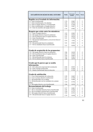 81
ESTADÍSTICOS BÁSICOS DEL ESTUDIO Media
Desviación
estándar
Mínim Máxim
Rapidez en el traslado de información:
1.6 - Entre el profesorado 2.76 0.865 1 5
1.7 - Entre el profesorado y los alumnos 3.41 0.676 2 5
1.8 - Entre el equipo directivo y el profesorado 2.72 0.744 1 4
1.9 - Entre el profesorado y el equipo directivo 2.90 0.667 2 4
1.10 - Entre los miembros del equipo directivo
2.76 0.942 1 4
Respeto que existe entre los miembros:
1.11 - Entre el equipo directivo 3.52 0.863 2 5
1.12 - Del equipo directivo hacia los profesores 3.59 0.622 3 5
1.13 - De los profesores hacia el equipo directivo 3.21 0.614 2 4
1.14 - Entre el profesorado 3.21 0.720 2 4
1.15 - Del personal administrativo y de servicio hacia el
equipo directivo
2.55 1.012 1 4
1.16 - Del profesorado hacia los estudiantes 3.41 0.563 2 4
1.17 - De los estudiantes hacia el profesorado
3.31 0.654 2 4
Grado de aceptación de las propuestas:
1.18 - Del equipo directivo hacia los profesores 2.86 0.634 2 4
1.19 - De los profesores hacia el equipo directivo 2.97 0.725 2 4
1.20 - Entre el profesorado 2.93 0.645 2 4
1.21 - Del profesorado hacia los alumnos 3.03 0.561 2 4
1.22 - De los alumnos hacia el profesorado 3.00 0.879 1 4
Grado que le parece que se oculta
información
1.23 - De la dirección al personal de la institución 2.93 0.915 1 5
1.24 - Entre el propio profesorado 2.72 0.744 1 4
1.25 - Desde el profesorado hacia la dirección 2.79 0.720 2 4
Grado de satisfacción
2.1 - Con el funcionamiento de la dirección 2.28 0.643 1 3
2.2 - Con el consejo educativo institucional 2.21 0.720 1 3
2.3 - Del profesorado con su trabajo 2.97 0.494 2 4
2.4 - Del profesorado con los resultados de su propio
trabajo
3.14 0.736 1 4
2.5 - Del equipo directivo con el profesorado 2.86 0.634 2 4
Reconocimiento del trabajo
2.6 - Entre el profesorado 2.17 0.881 1 4
2.7 - De la comunidad educativa hacia el profesorado 2.41 0.726 1 3
2.8 - De la sociedad en general hacia el profesorado 2.59 0.773 1 4
2.9 - Del equipo directivo hacia el profesorado 2.52 0.731 1 4
2.10 - Del profesorado hacia el equipo directivo
2.76 0.630 2 4
 