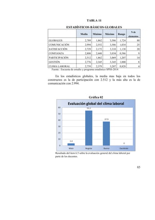 85
TABLA 11
ESTADÍSTICOS BÁSICOS GLOBALES
Media Mínimo Máximo Rango
N de
elementos
GLOBALES 2,789 1,862 3,586 1,724 80
COMUNICACIÓN 2,994 2,552 3,586 1,034 25
SATISFACCIÓN 2,729 2,172 3,310 1,138 20
CONFIANZA 2,808 2,448 3,034 0,586 9
PARTICIPACIÓN 2,512 1,862 3,069 1,207 14
GESTIÓN 2,776 2,345 3,345 1,000 8
CLIMA LABORAL 2,759 2,379 3,207 0,828 4
Fuente : Encuesta de estudio y programa estadístico SPSS-2014
En los estadísticos globales, la media mas baja en todos los
constructos es la de participación con 2.512 y la más alta es la de
comunicación con 2.994.
Gráfica 02
Resultado del ítem 6.5 sobre la evaluación general del clima laboral por
parte de los docentes.
 