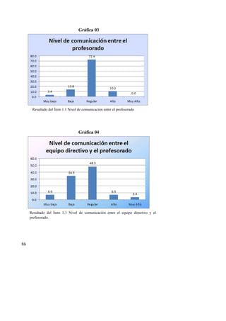 86
Gráfica 03
Resultado del Ítem 1.1 Nivel de comunicación entre el profesorado
Gráfica 04
Resultado del Ítem 1.3 Nivel de comunicación entre el equipo directivo y el
profesorado.
 