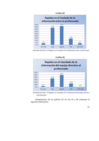 87
Gráfica 05
Resultado del Ítem 1.6 Rapidez en el traslado de la información entre el profesorado.
Gráfica 06
Resultado del Ítem 1.8 Rapidez en el traslado de la información del equipo directivo
al profesorado.
Interpretación: De las gráficas 02, 03, 04, 05 y 06 extraemos la
siguiente información:
 